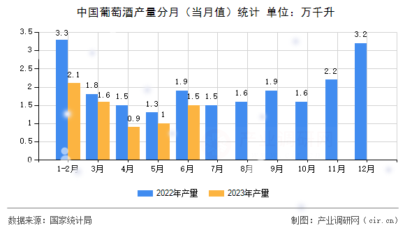 中國(guó)葡萄酒產(chǎn)量分月（當(dāng)月值）統(tǒng)計(jì)