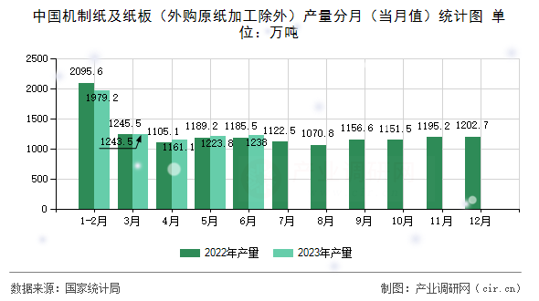 中國機(jī)制紙及紙板(外購原紙加工除外)產(chǎn)量分月(當(dāng)月值)統(tǒng)計(jì)圖 中國機(jī)制紙及紙板(外購原紙加工除外)產(chǎn)量分月(當(dāng)月值)統(tǒng)計(jì)圖