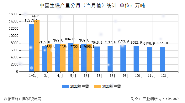 中國生鐵產(chǎn)量分月（當月值）統(tǒng)計