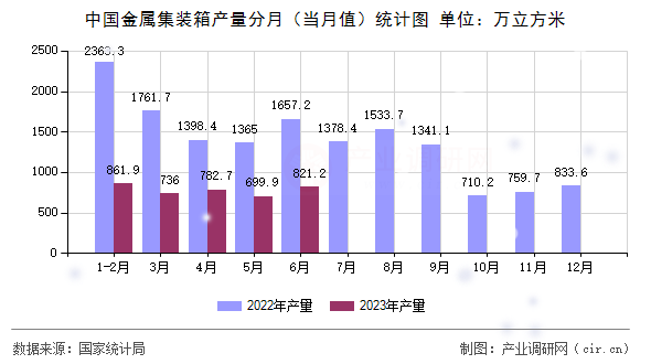 中國(guó)金屬集裝箱產(chǎn)量分月(當(dāng)月值)統(tǒng)計(jì)圖 中國(guó)金屬集裝箱產(chǎn)量分月(當(dāng)月值)統(tǒng)計(jì)圖