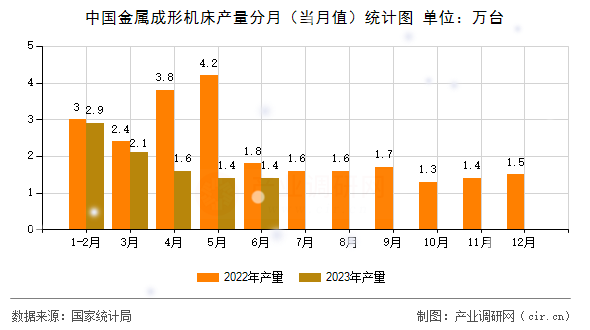 中國金屬成形機床產(chǎn)量分月(當月值)統(tǒng)計圖 中國金屬成形機床產(chǎn)量分月(當月值)統(tǒng)計圖