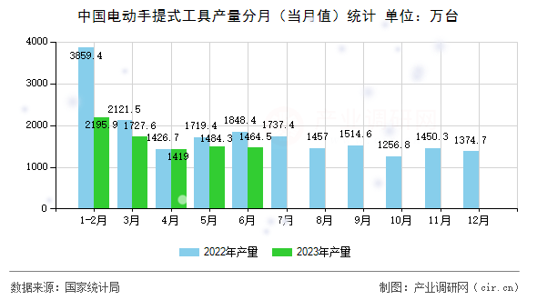 中國電動手提式工具產(chǎn)量分月（當(dāng)月值）統(tǒng)計
