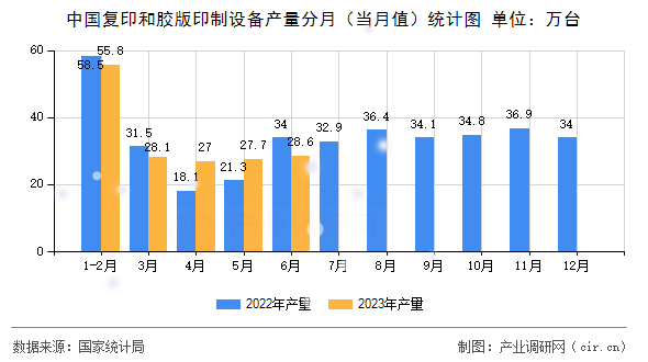 中國復印和膠版印制設備產量分月（當月值）統(tǒng)計圖
