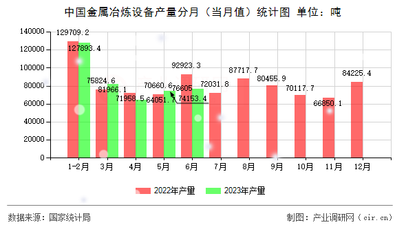 中國金屬冶煉設(shè)備產(chǎn)量分月(當(dāng)月值)統(tǒng)計圖 中國金屬冶煉設(shè)備產(chǎn)量分月(當(dāng)月值)統(tǒng)計圖
