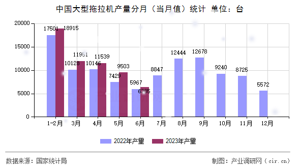 中國(guó)大型拖拉機(jī)產(chǎn)量分月（當(dāng)月值）統(tǒng)計(jì)