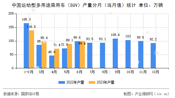 中國運(yùn)動型多用途乘用車（SUV）產(chǎn)量分月（當(dāng)月值）統(tǒng)計