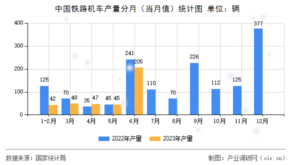 中國鐵路機車產(chǎn)量分月（當(dāng)月值）統(tǒng)計圖