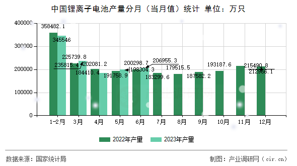 中國鋰離子電池產(chǎn)量分月（當(dāng)月值）統(tǒng)計
