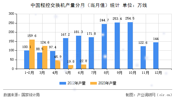 中國(guó)程控交換機(jī)產(chǎn)量分月（當(dāng)月值）統(tǒng)計(jì)