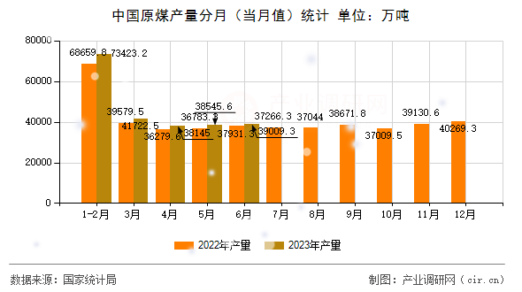 中國原煤產(chǎn)量分月（當(dāng)月值）統(tǒng)計(jì)