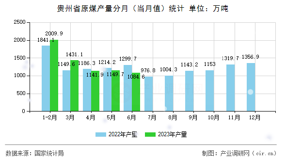 貴州省原煤產(chǎn)量分月(當(dāng)月值)統(tǒng)計(jì) 貴州省原煤產(chǎn)量分月(當(dāng)月值)統(tǒng)計(jì)