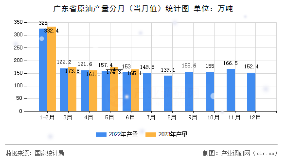 廣東省原油產(chǎn)量分月(當月值)統(tǒng)計圖 廣東省原油產(chǎn)量分月(當月值)統(tǒng)計圖