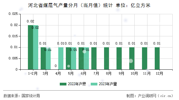 河北省煤層氣產(chǎn)量分月（當月值）統(tǒng)計