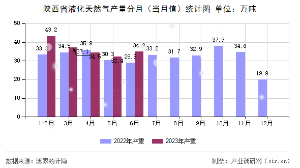陜西省液化天然氣產量分月（當月值）統(tǒng)計圖