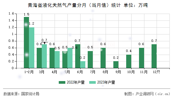 青海省液化天然氣產(chǎn)量分月（當(dāng)月值）統(tǒng)計(jì)