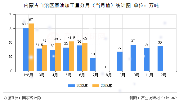 內(nèi)蒙古自治區(qū)原油加工量分月（當(dāng)月值）統(tǒng)計(jì)圖