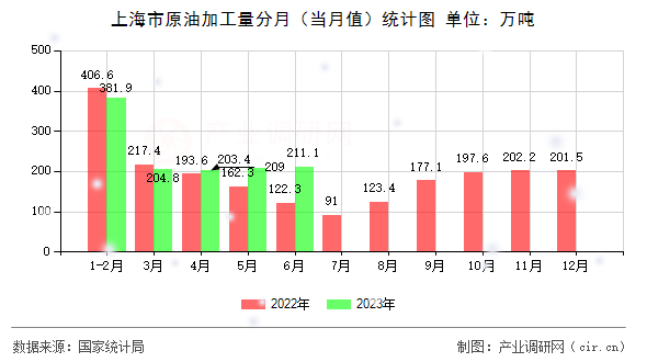 上海市原油加工量分月（當月值）統(tǒng)計圖