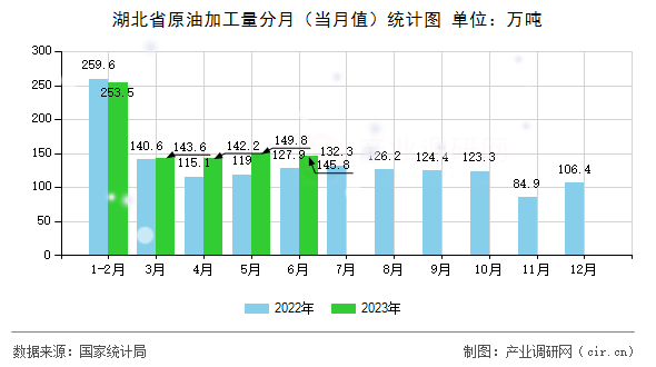 湖北省原油加工量分月（當(dāng)月值）統(tǒng)計(jì)圖