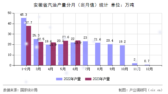 安徽省汽油產(chǎn)量分月（當(dāng)月值）統(tǒng)計(jì)
