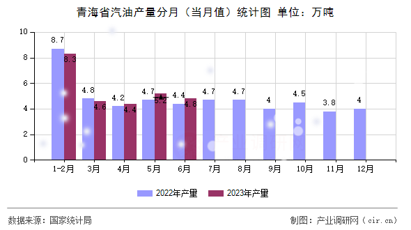 青海省汽油產(chǎn)量分月（當(dāng)月值）統(tǒng)計(jì)圖