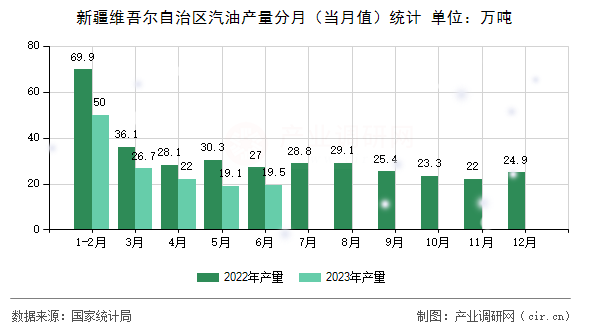 新疆維吾爾自治區(qū)汽油產量分月（當月值）統(tǒng)計