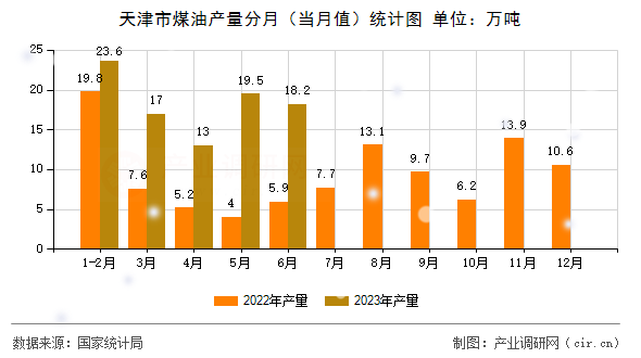 天津市煤油產(chǎn)量分月（當(dāng)月值）統(tǒng)計圖