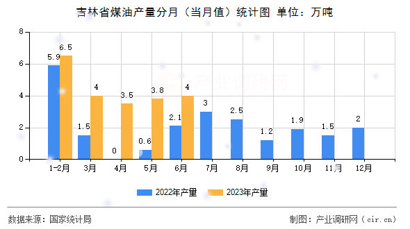 吉林省煤油產(chǎn)量分月(當(dāng)月值)統(tǒng)計圖 吉林省煤油產(chǎn)量分月(當(dāng)月值)統(tǒng)計圖