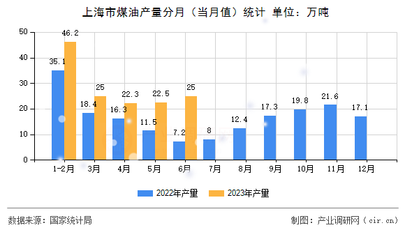 上海市煤油產(chǎn)量分月(當(dāng)月值)統(tǒng)計 上海市煤油產(chǎn)量分月(當(dāng)月值)統(tǒng)計