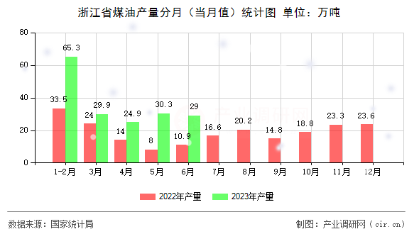 浙江省煤油產(chǎn)量分月（當(dāng)月值）統(tǒng)計(jì)圖
