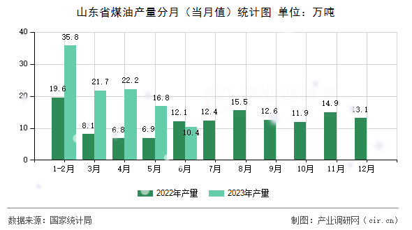 山東省煤油產(chǎn)量分月（當(dāng)月值）統(tǒng)計(jì)圖