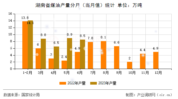湖南省煤油產(chǎn)量分月（當(dāng)月值）統(tǒng)計(jì)