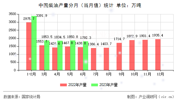 中國柴油產(chǎn)量分月（當(dāng)月值）統(tǒng)計