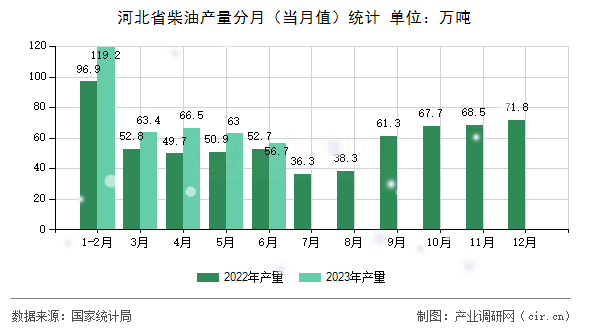 河北省柴油產(chǎn)量分月（當(dāng)月值）統(tǒng)計(jì)