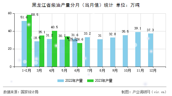黑龍江省柴油產量分月（當月值）統(tǒng)計