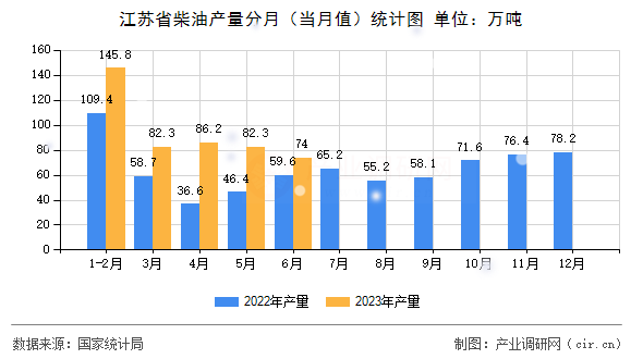 江蘇省柴油產(chǎn)量分月(當(dāng)月值)統(tǒng)計(jì)圖 江蘇省柴油產(chǎn)量分月(當(dāng)月值)統(tǒng)計(jì)圖