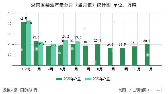 湖南省柴油產(chǎn)量分月(當(dāng)月值)統(tǒng)計圖 湖南省柴油產(chǎn)量分月(當(dāng)月值)統(tǒng)計圖