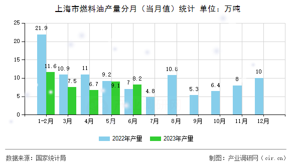 上海市燃料油產(chǎn)量分月(當(dāng)月值)統(tǒng)計(jì) 上海市燃料油產(chǎn)量分月(當(dāng)月值)統(tǒng)計(jì)