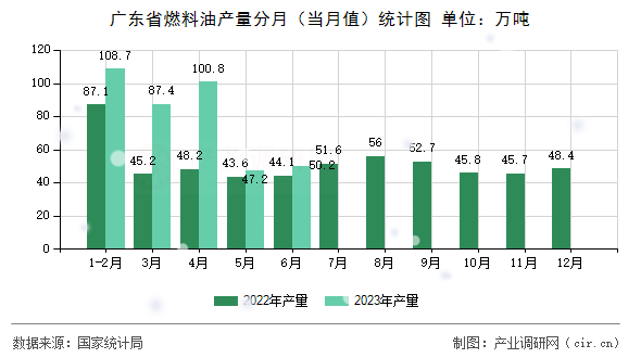 廣東省燃料油產(chǎn)量分月(當(dāng)月值)統(tǒng)計圖 廣東省燃料油產(chǎn)量分月(當(dāng)月值)統(tǒng)計圖