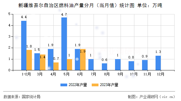 新疆維吾爾自治區(qū)燃料油產(chǎn)量分月(當(dāng)月值)統(tǒng)計(jì)圖 新疆維吾爾自治區(qū)燃料油產(chǎn)量分月(當(dāng)月值)統(tǒng)計(jì)圖