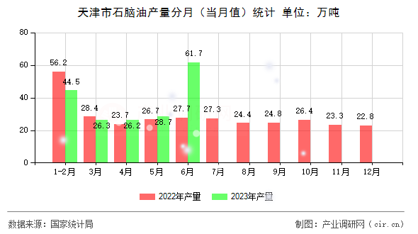 天津市石腦油產(chǎn)量分月（當(dāng)月值）統(tǒng)計(jì)