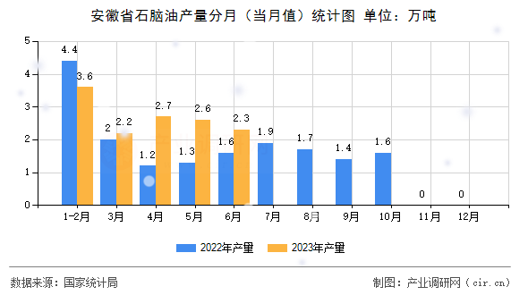 安徽省石腦油產(chǎn)量分月（當(dāng)月值）統(tǒng)計圖