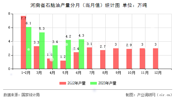 河南省石腦油產(chǎn)量分月(當(dāng)月值)統(tǒng)計(jì)圖 河南省石腦油產(chǎn)量分月(當(dāng)月值)統(tǒng)計(jì)圖