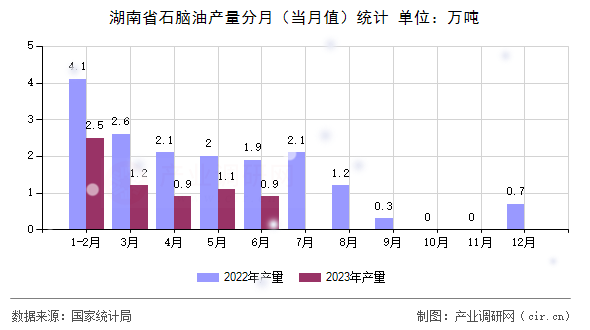 湖南省石腦油產(chǎn)量分月(當月值)統(tǒng)計 湖南省石腦油產(chǎn)量分月(當月值)統(tǒng)計