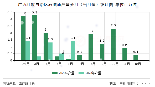 廣西壯族自治區(qū)石腦油產(chǎn)量分月（當月值）統(tǒng)計圖