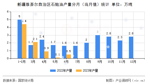 新疆維吾爾自治區(qū)石腦油產(chǎn)量分月（當(dāng)月值）統(tǒng)計(jì)