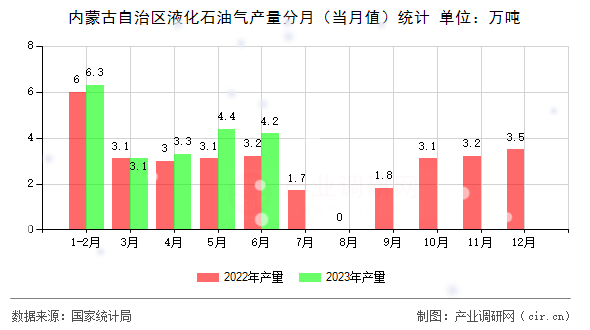 內(nèi)蒙古自治區(qū)液化石油氣產(chǎn)量分月(當(dāng)月值)統(tǒng)計(jì) 內(nèi)蒙古自治區(qū)液化石油氣產(chǎn)量分月(當(dāng)月值)統(tǒng)計(jì)