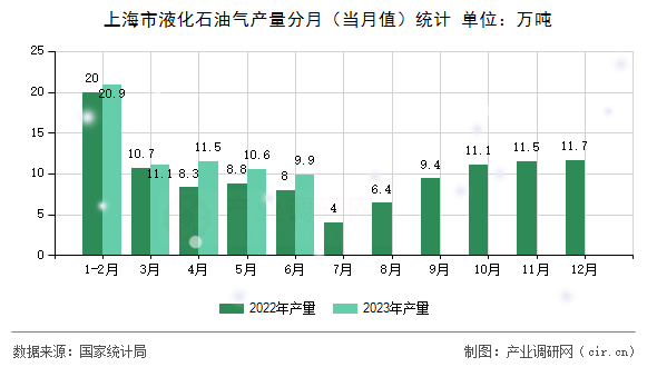 上海市液化石油氣產量分月（當月值）統計