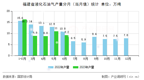 福建省液化石油氣產(chǎn)量分月（當(dāng)月值）統(tǒng)計