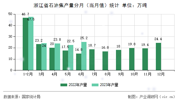 浙江省石油焦產(chǎn)量分月（當月值）統(tǒng)計