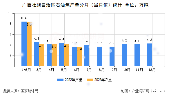 廣西壯族自治區(qū)石油焦產(chǎn)量分月（當(dāng)月值）統(tǒng)計(jì)